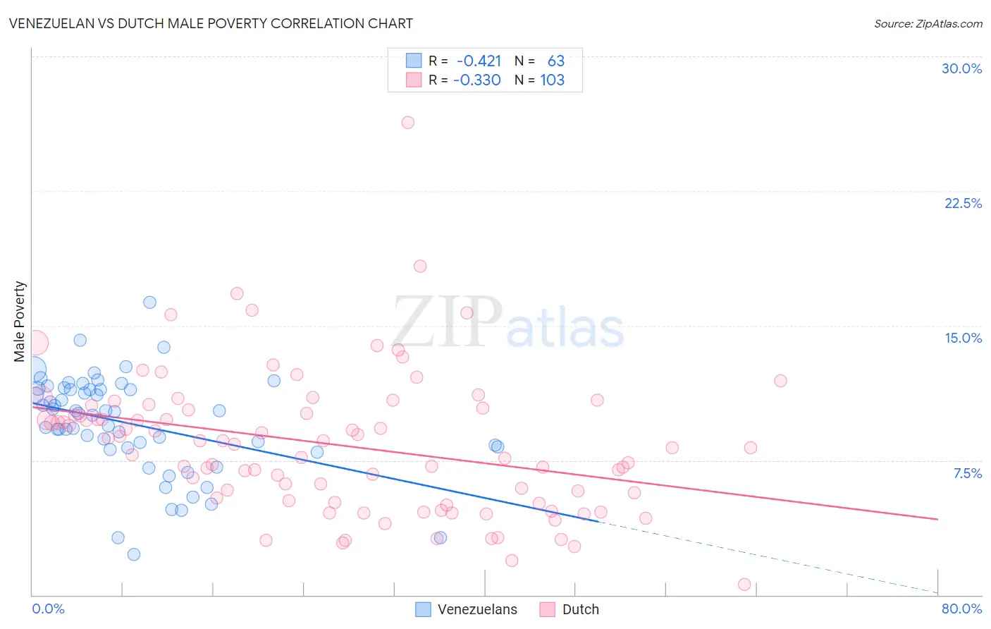 Venezuelan vs Dutch Male Poverty