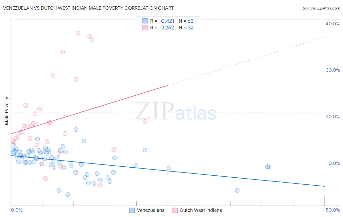 Venezuelan vs Dutch West Indian Male Poverty