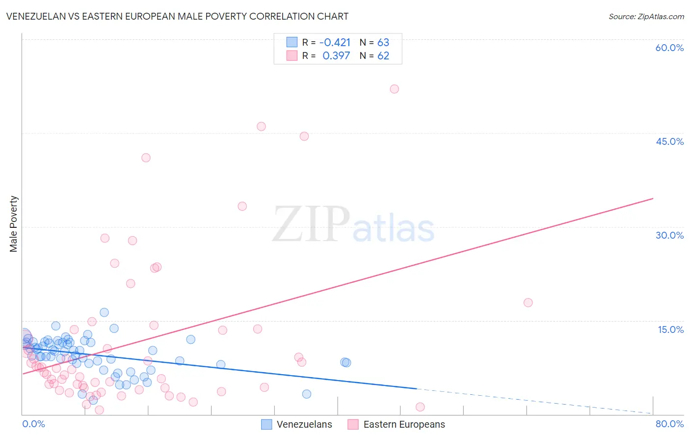 Venezuelan vs Eastern European Male Poverty