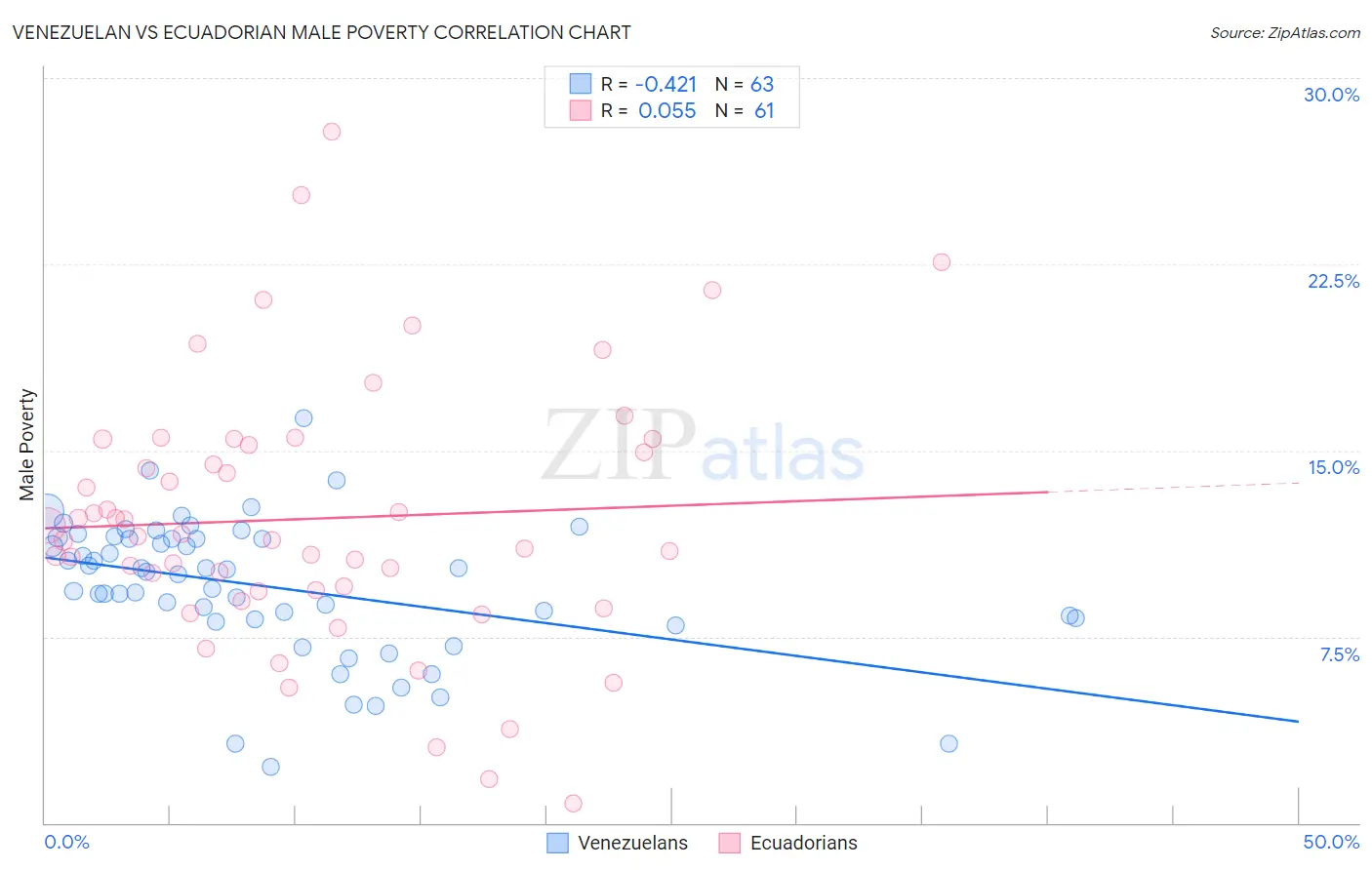 Venezuelan vs Ecuadorian Male Poverty