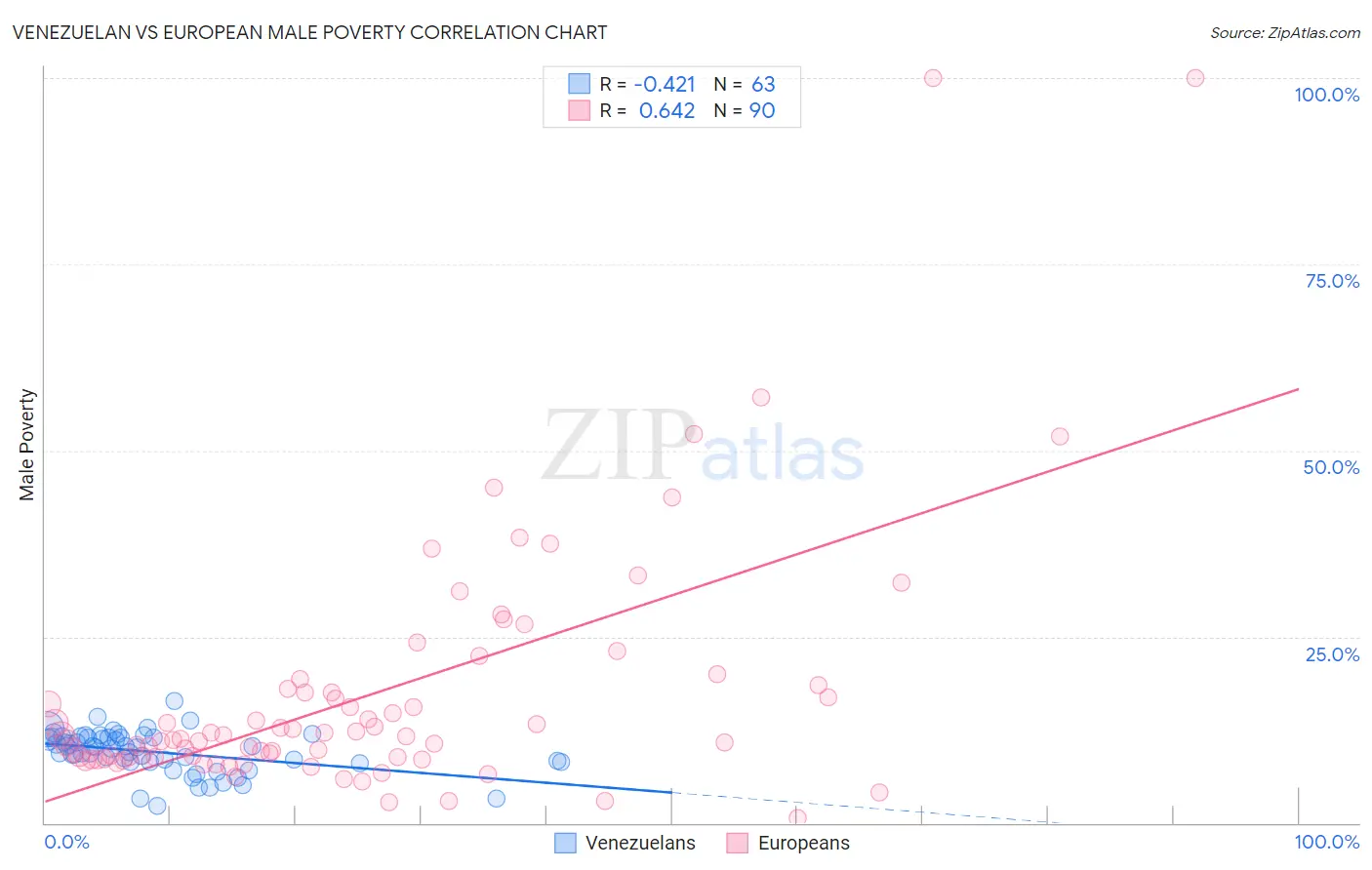 Venezuelan vs European Male Poverty