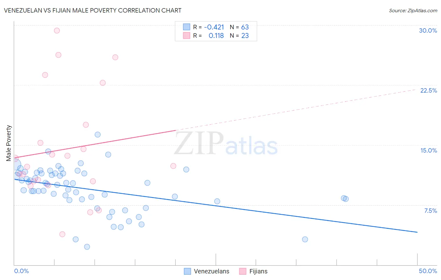Venezuelan vs Fijian Male Poverty