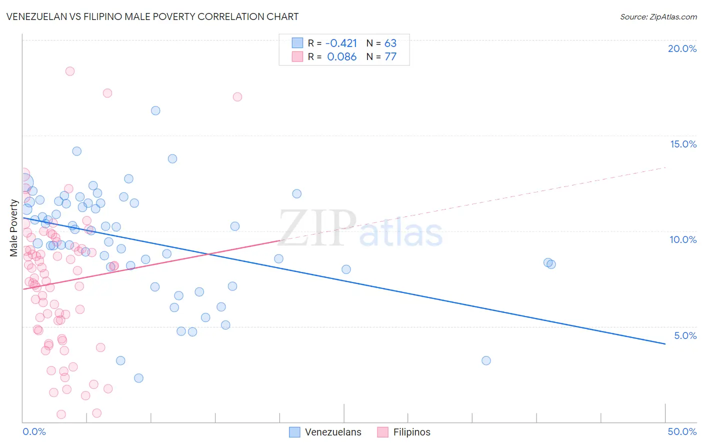 Venezuelan vs Filipino Male Poverty