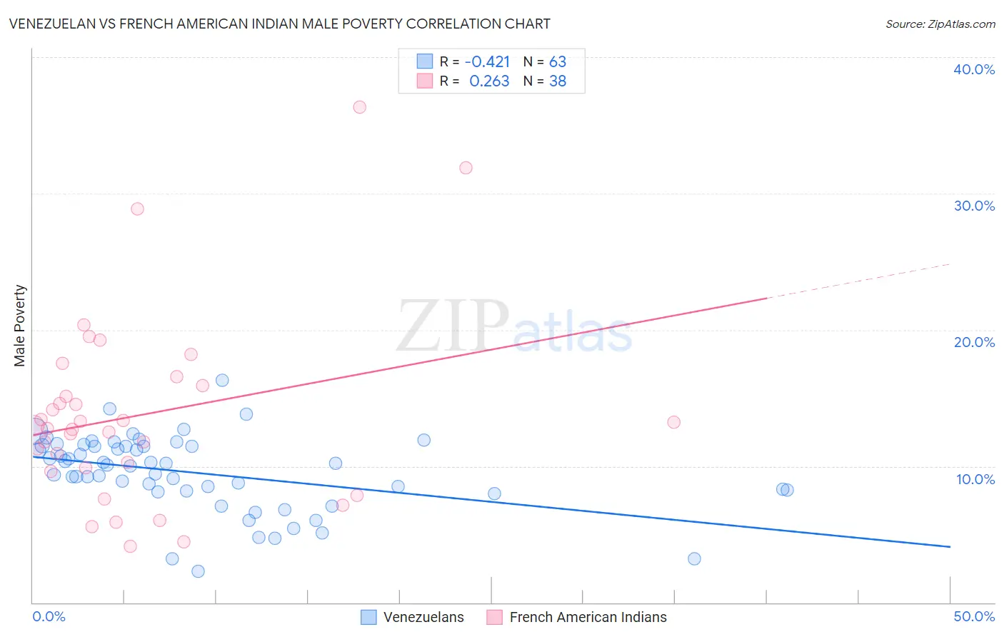 Venezuelan vs French American Indian Male Poverty