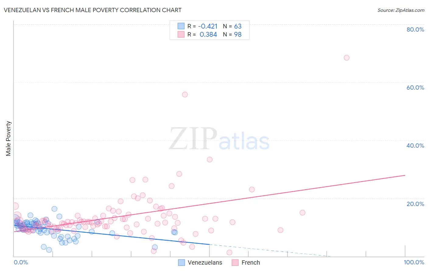 Venezuelan vs French Male Poverty