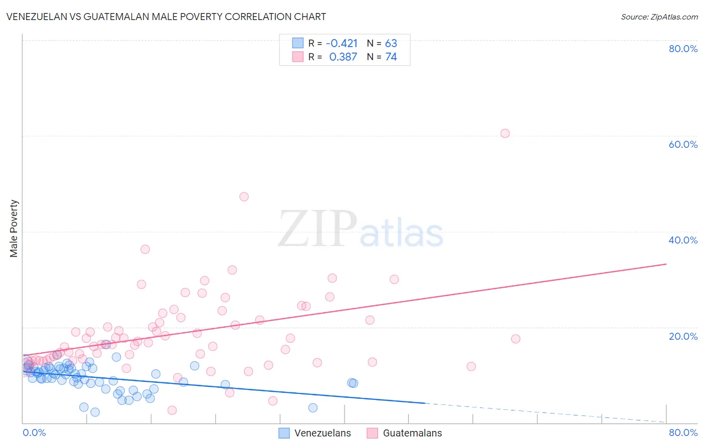 Venezuelan vs Guatemalan Male Poverty