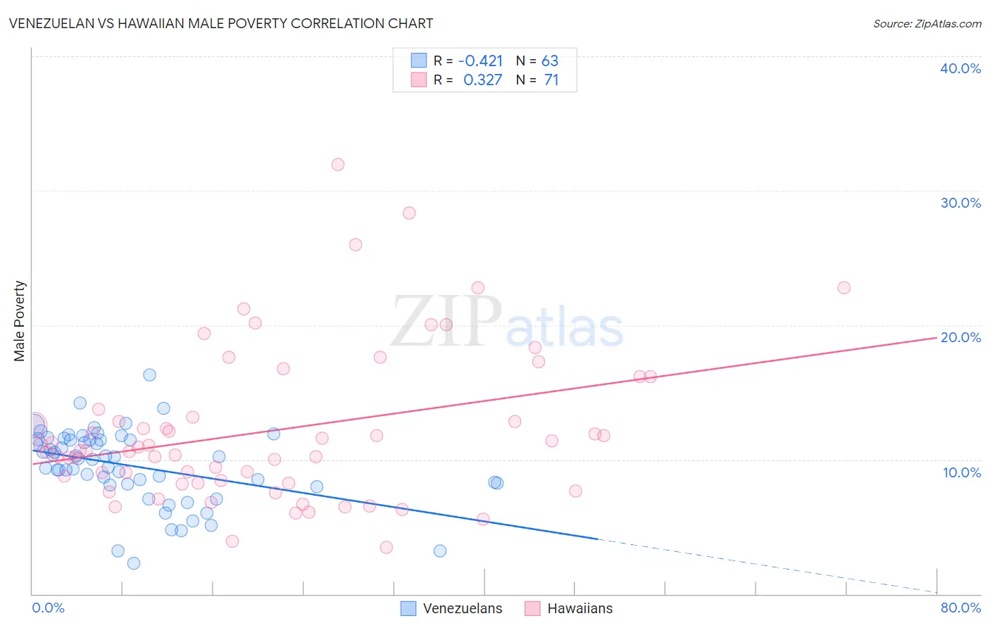 Venezuelan vs Hawaiian Male Poverty