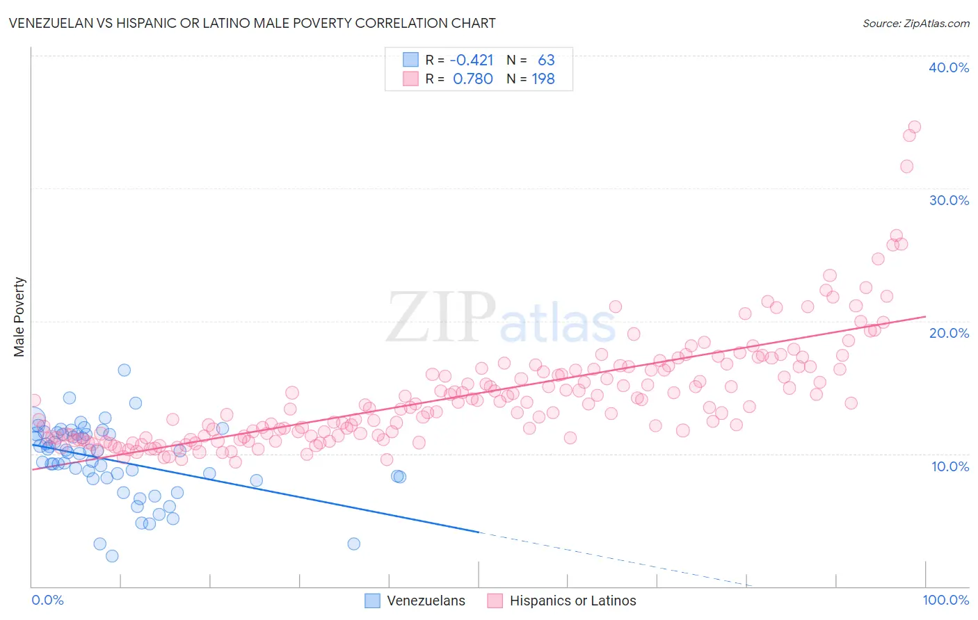Venezuelan vs Hispanic or Latino Male Poverty