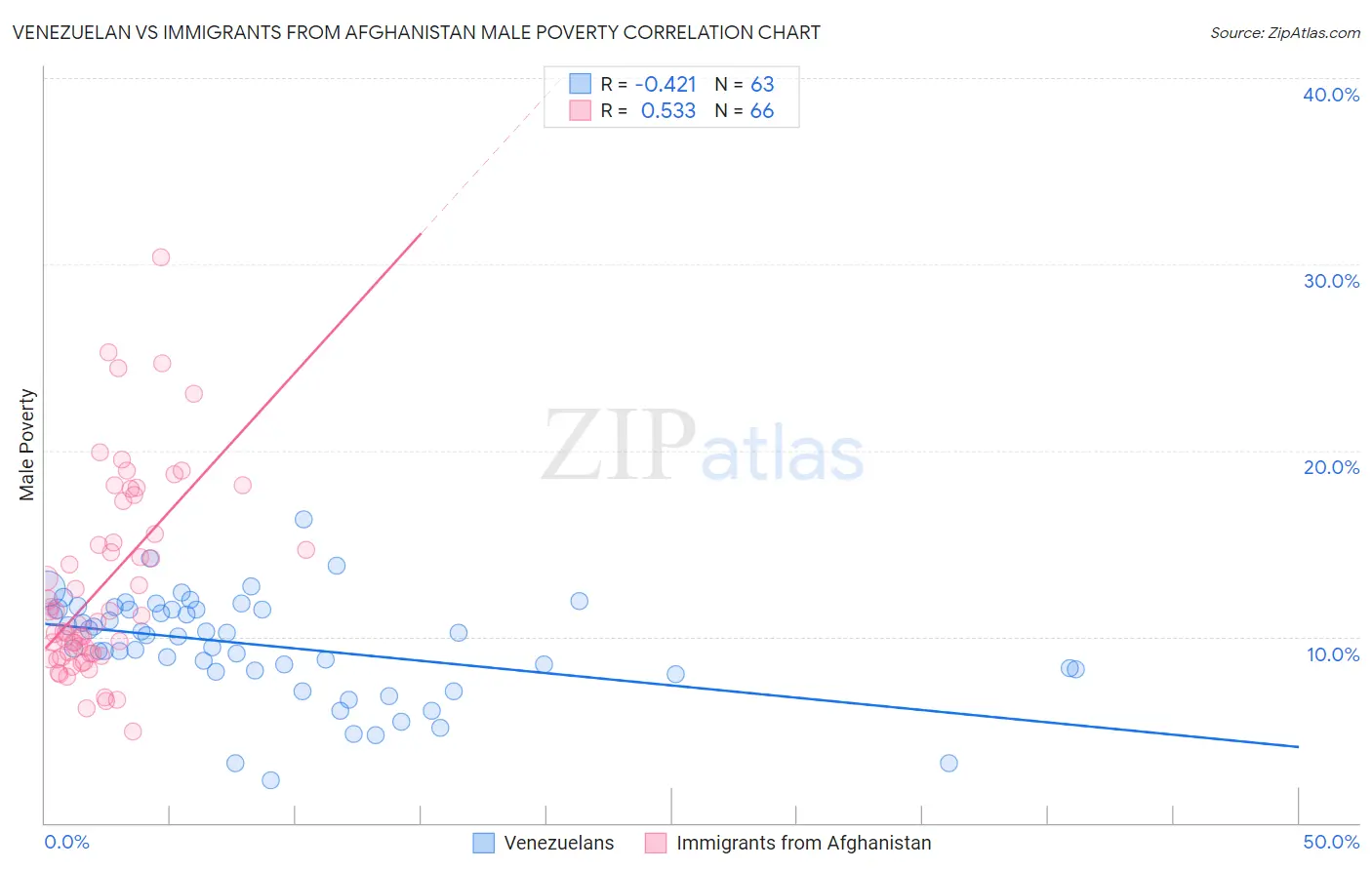 Venezuelan vs Immigrants from Afghanistan Male Poverty