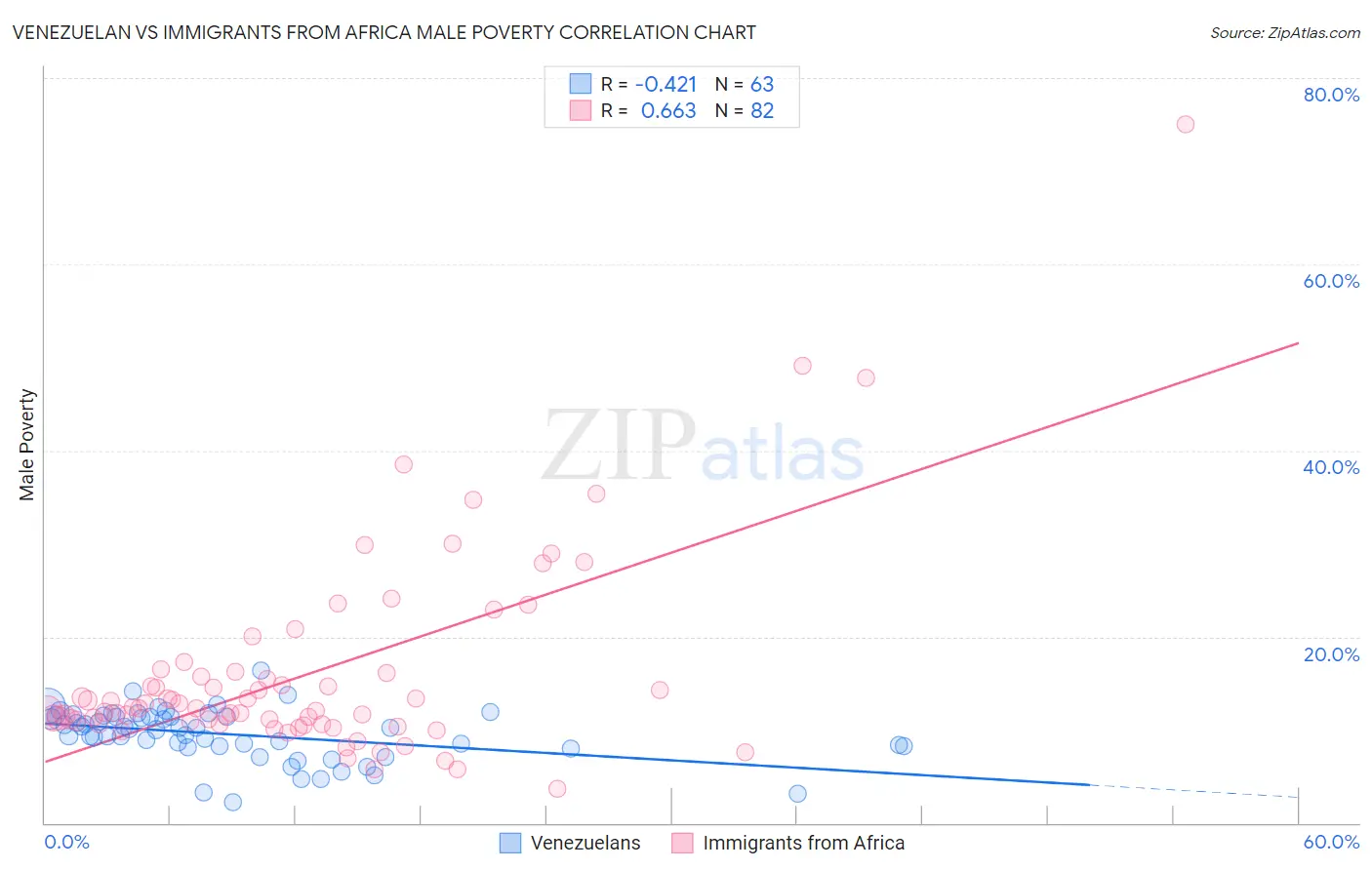 Venezuelan vs Immigrants from Africa Male Poverty