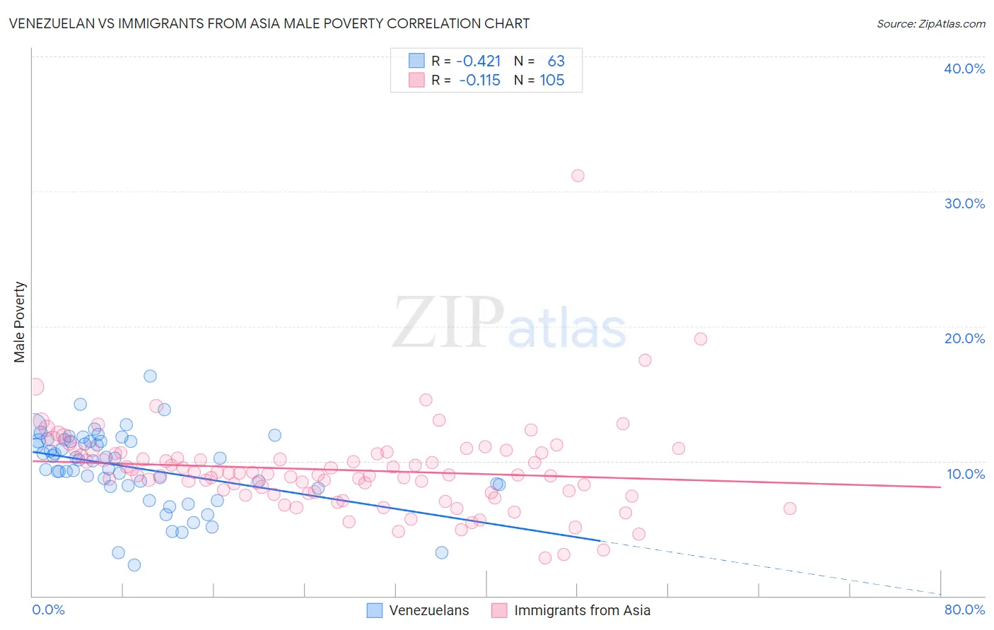 Venezuelan vs Immigrants from Asia Male Poverty