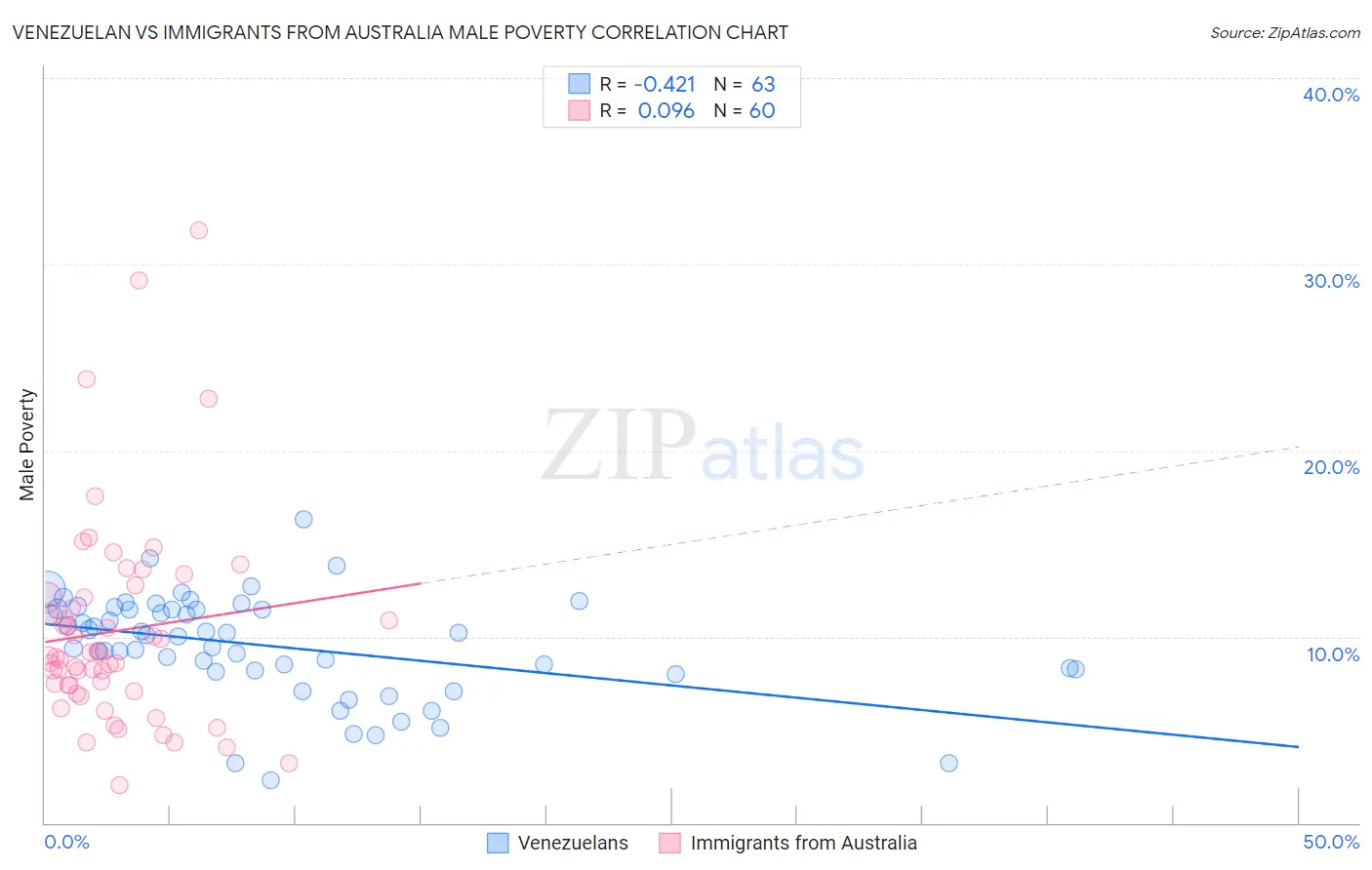 Venezuelan vs Immigrants from Australia Male Poverty