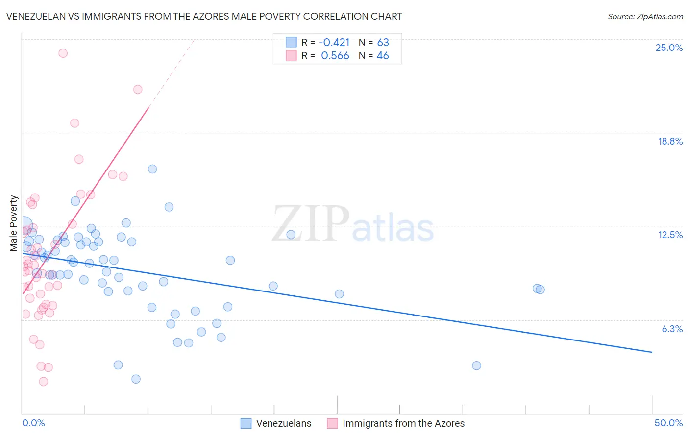 Venezuelan vs Immigrants from the Azores Male Poverty