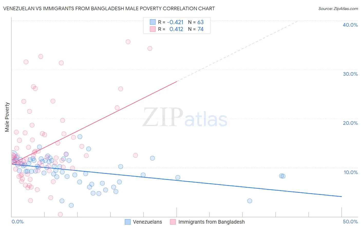 Venezuelan vs Immigrants from Bangladesh Male Poverty