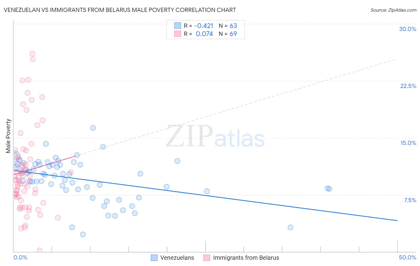 Venezuelan vs Immigrants from Belarus Male Poverty