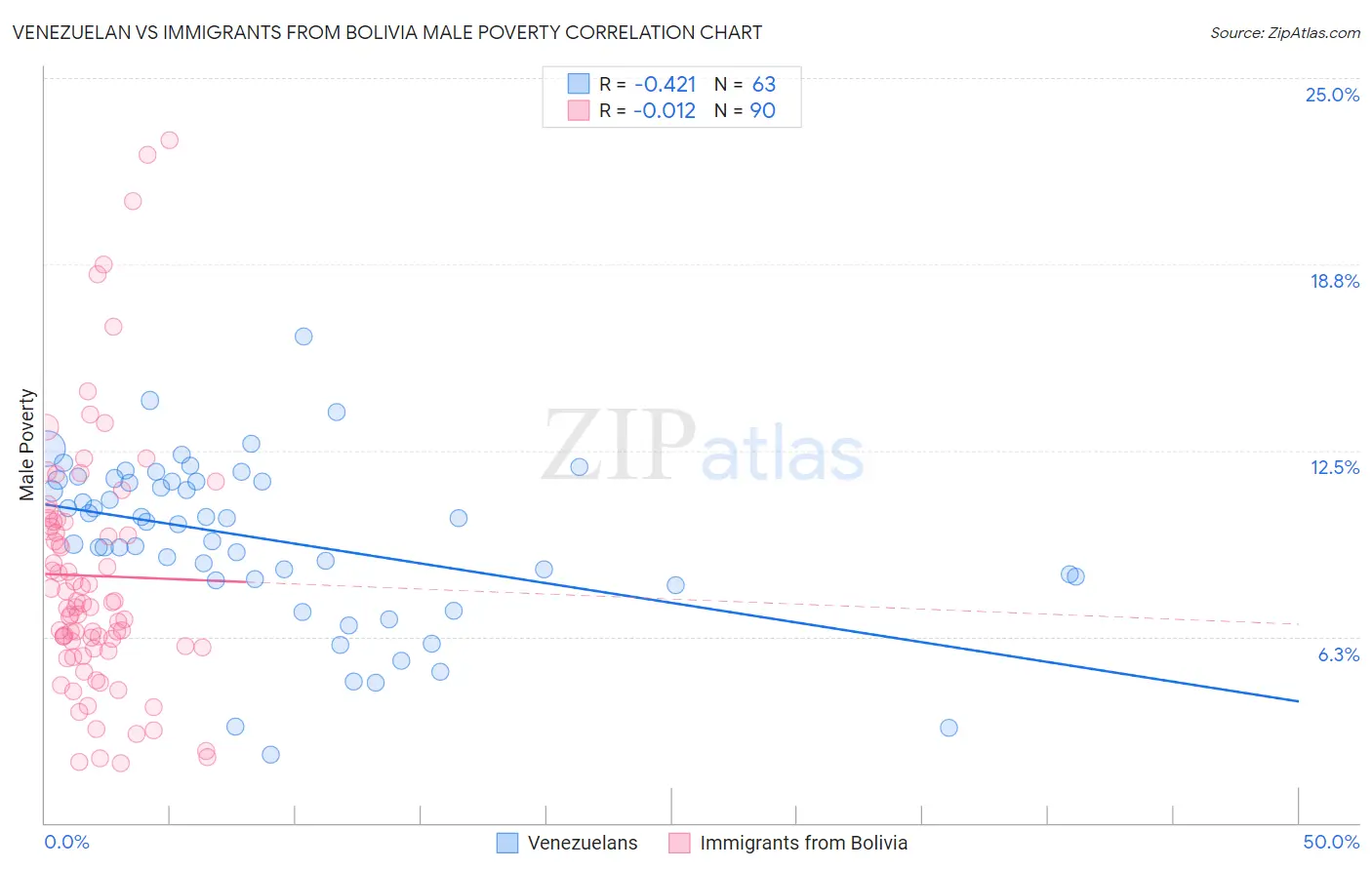Venezuelan vs Immigrants from Bolivia Male Poverty
