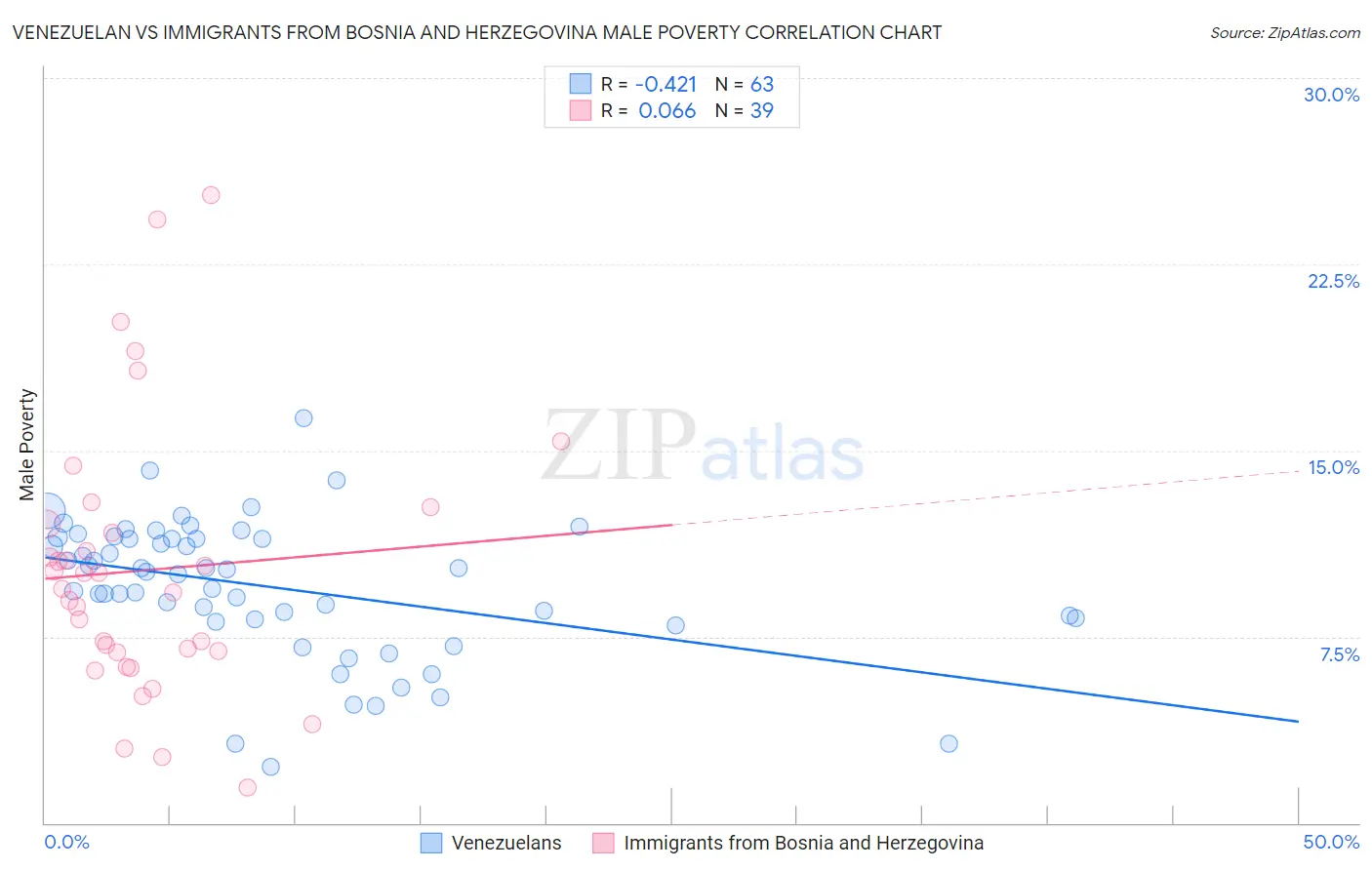 Venezuelan vs Immigrants from Bosnia and Herzegovina Male Poverty