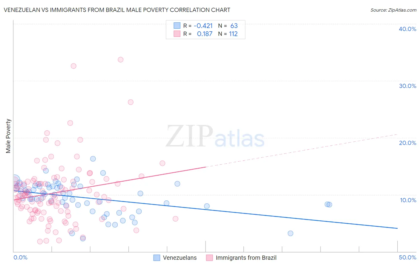 Venezuelan vs Immigrants from Brazil Male Poverty