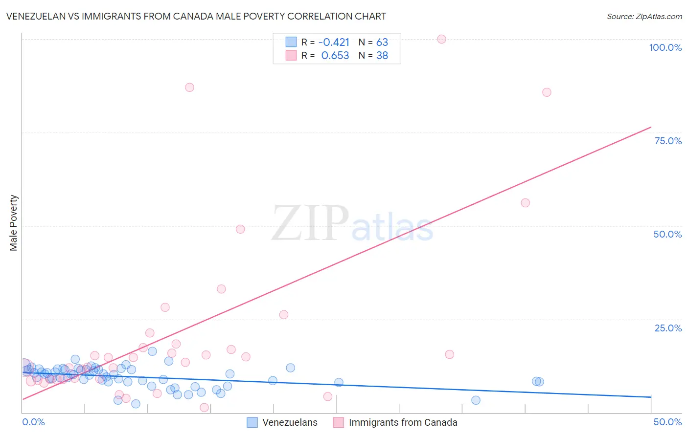 Venezuelan vs Immigrants from Canada Male Poverty