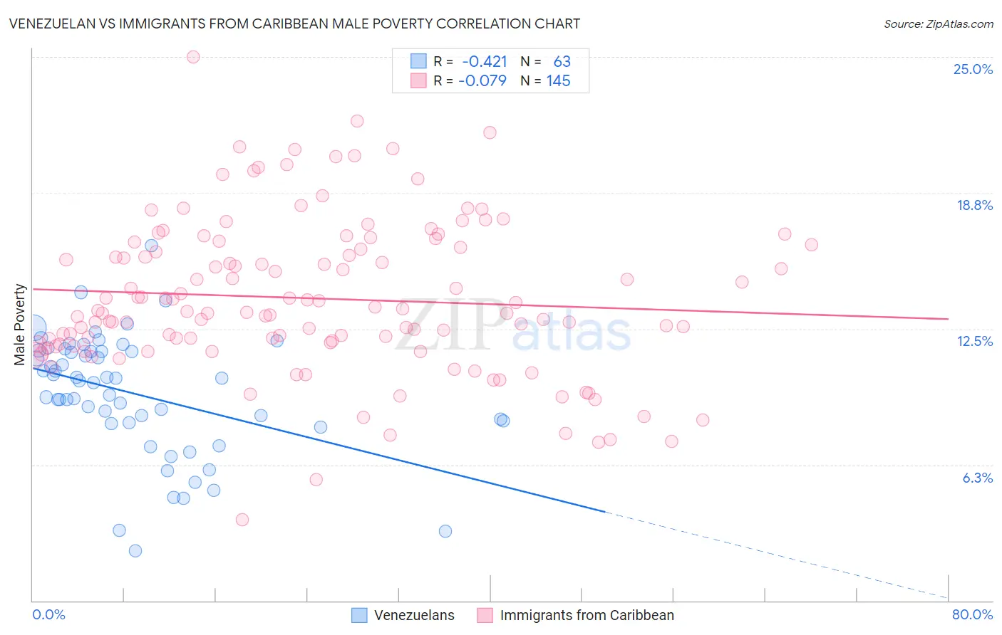 Venezuelan vs Immigrants from Caribbean Male Poverty