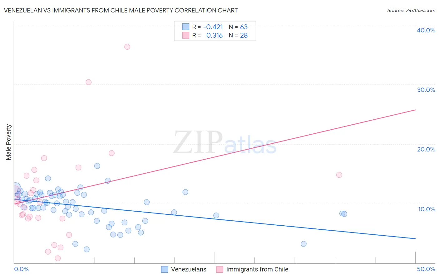 Venezuelan vs Immigrants from Chile Male Poverty