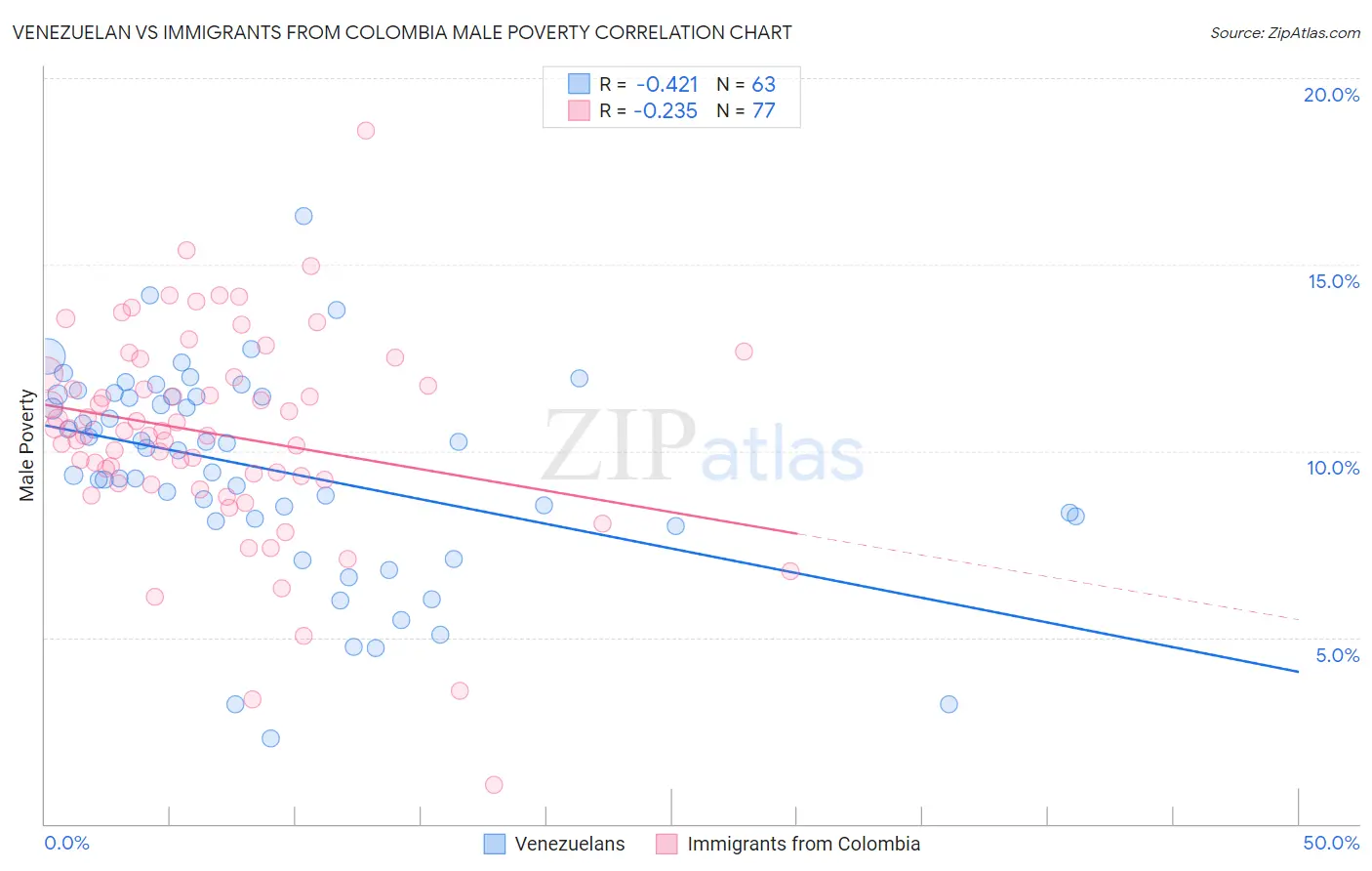 Venezuelan vs Immigrants from Colombia Male Poverty