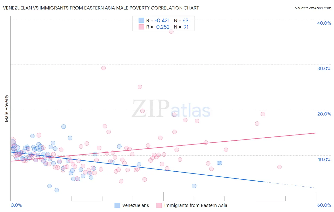 Venezuelan vs Immigrants from Eastern Asia Male Poverty