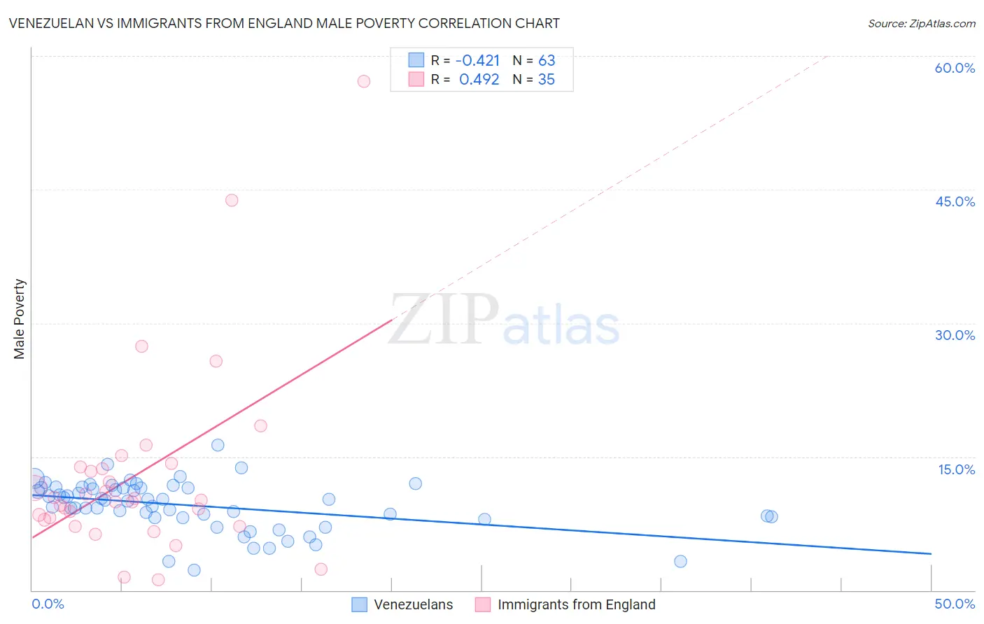 Venezuelan vs Immigrants from England Male Poverty