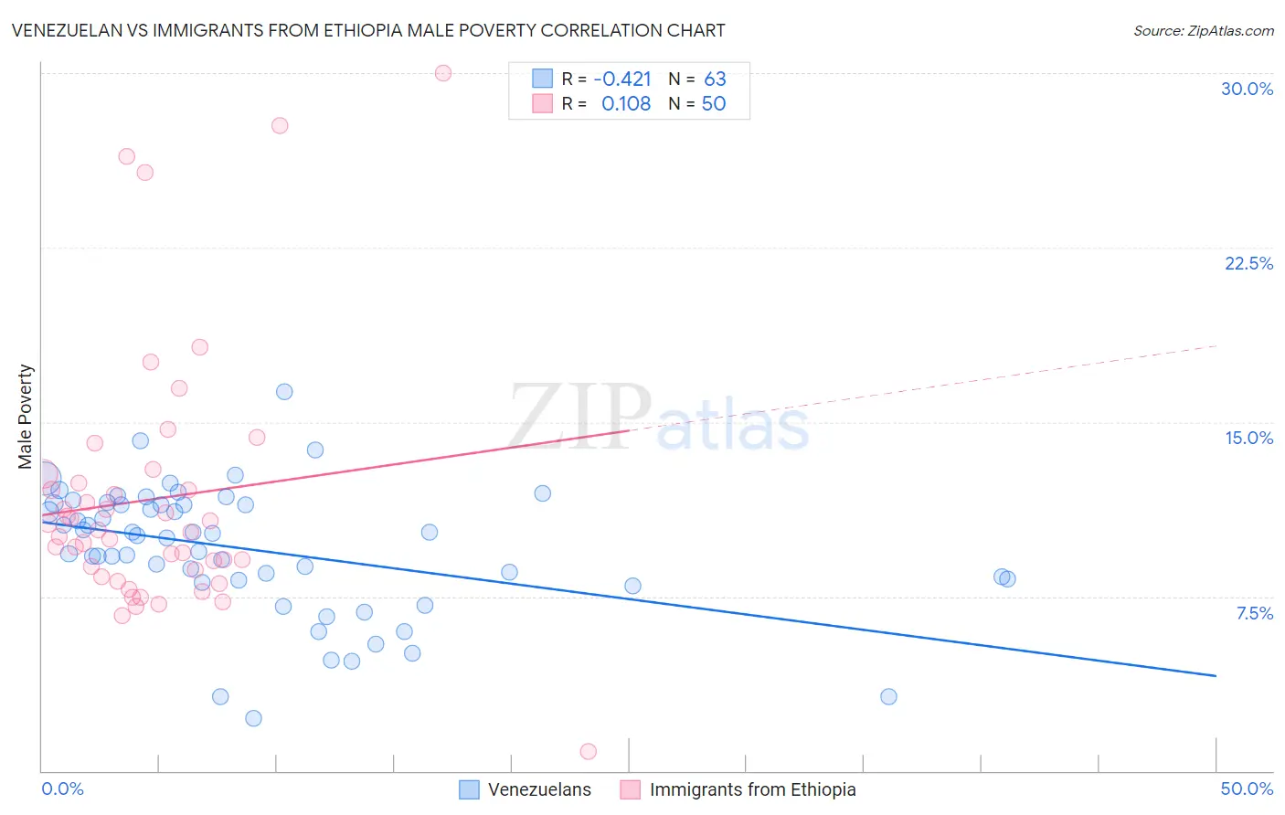 Venezuelan vs Immigrants from Ethiopia Male Poverty