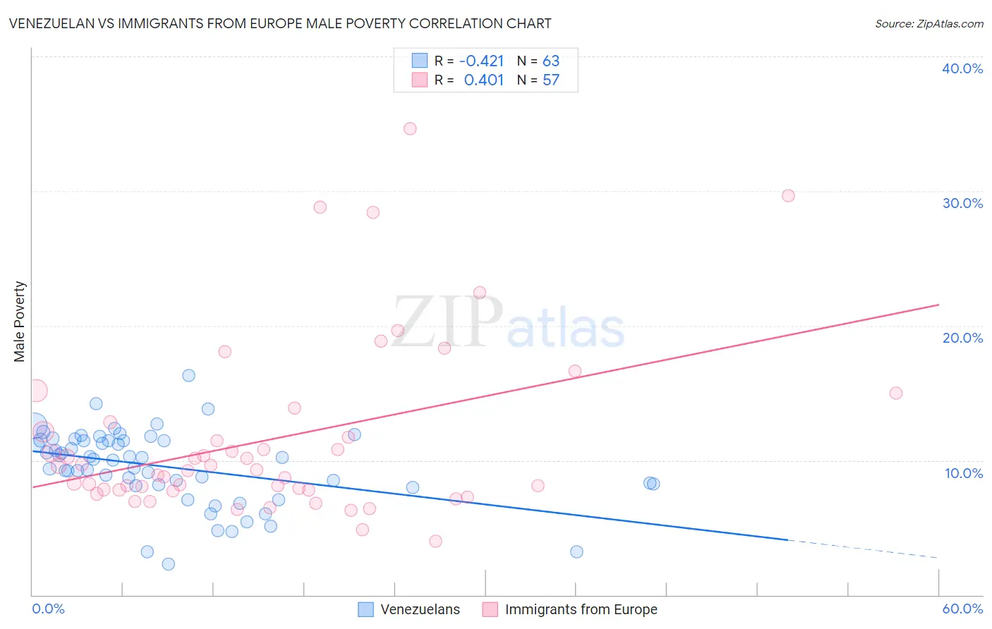 Venezuelan vs Immigrants from Europe Male Poverty