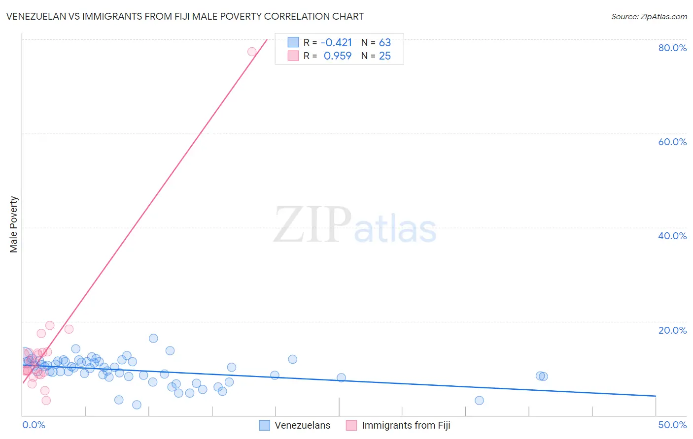 Venezuelan vs Immigrants from Fiji Male Poverty