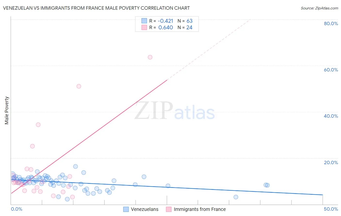 Venezuelan vs Immigrants from France Male Poverty