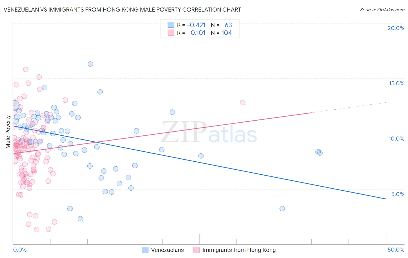 Venezuelan vs Immigrants from Hong Kong Male Poverty