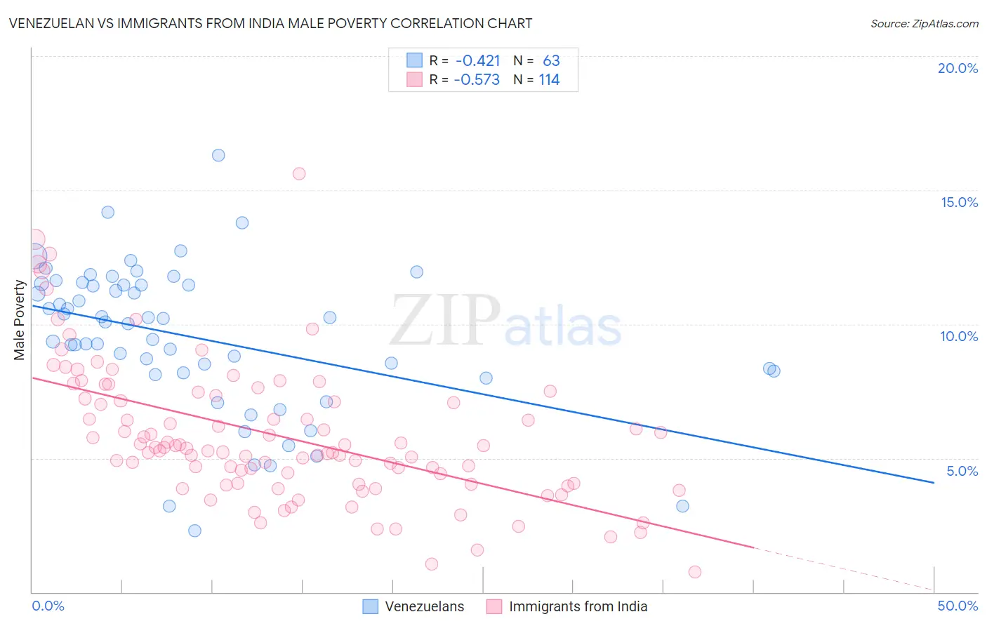 Venezuelan vs Immigrants from India Male Poverty