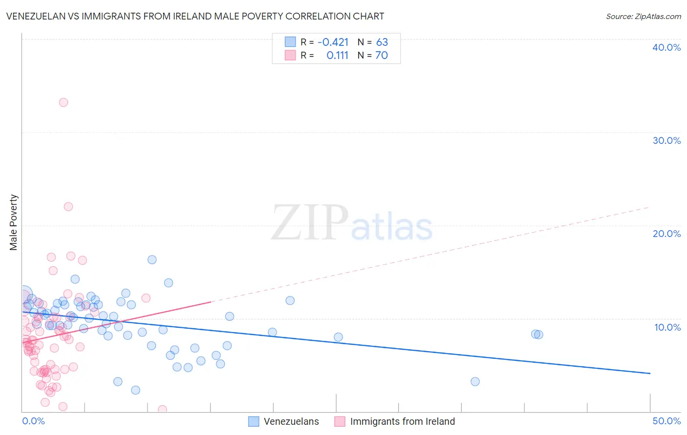 Venezuelan vs Immigrants from Ireland Male Poverty
