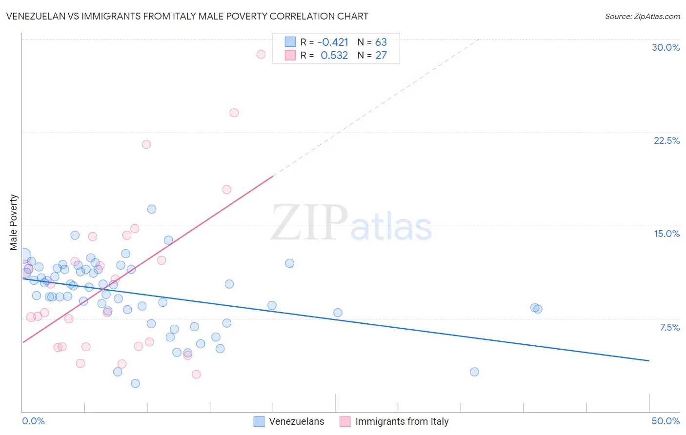 Venezuelan vs Immigrants from Italy Male Poverty