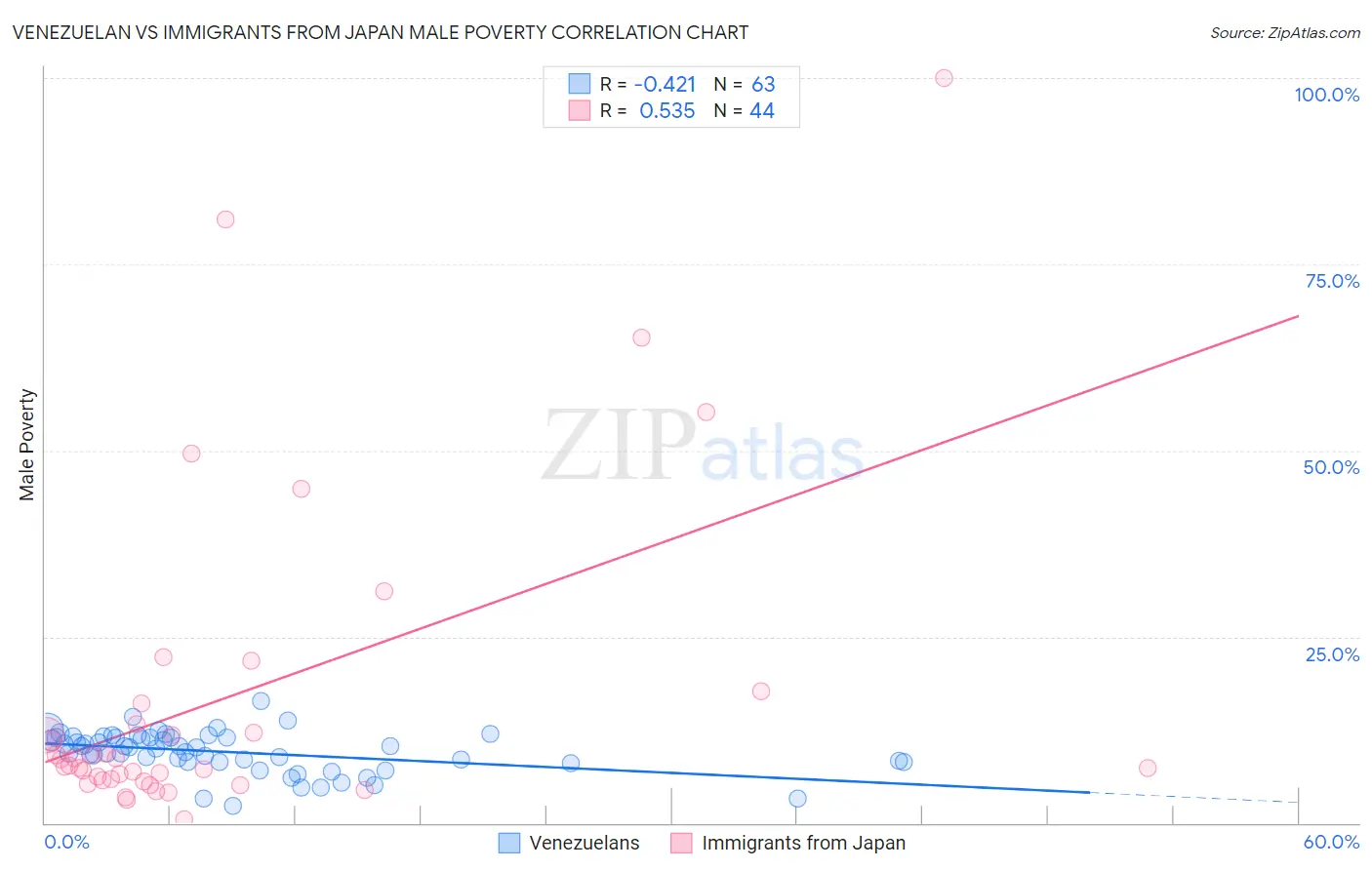 Venezuelan vs Immigrants from Japan Male Poverty