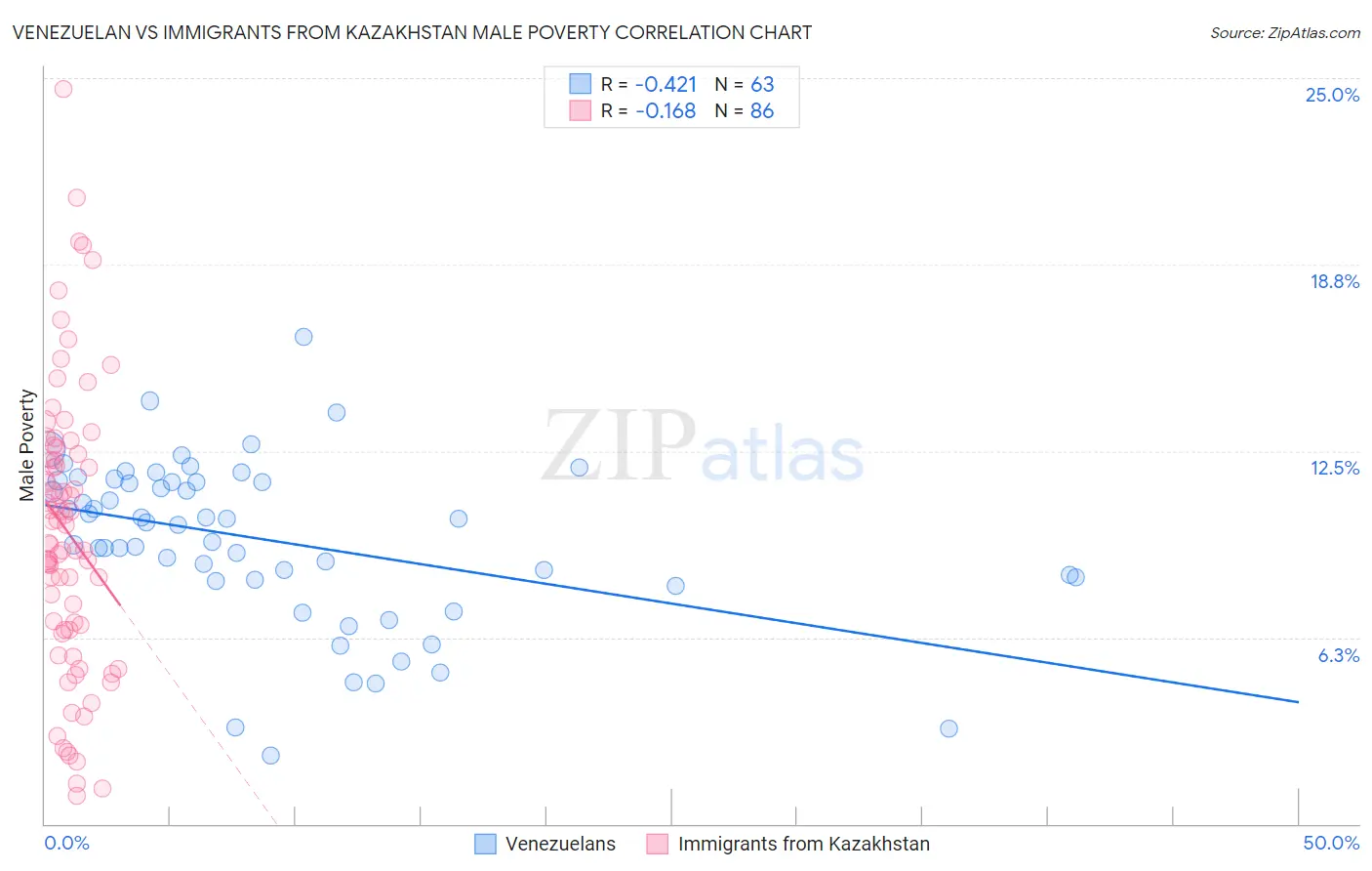 Venezuelan vs Immigrants from Kazakhstan Male Poverty