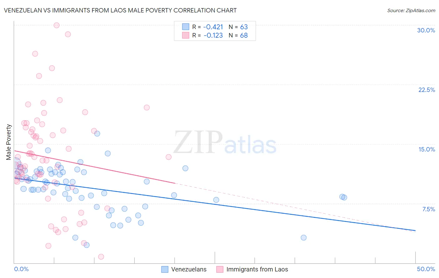 Venezuelan vs Immigrants from Laos Male Poverty