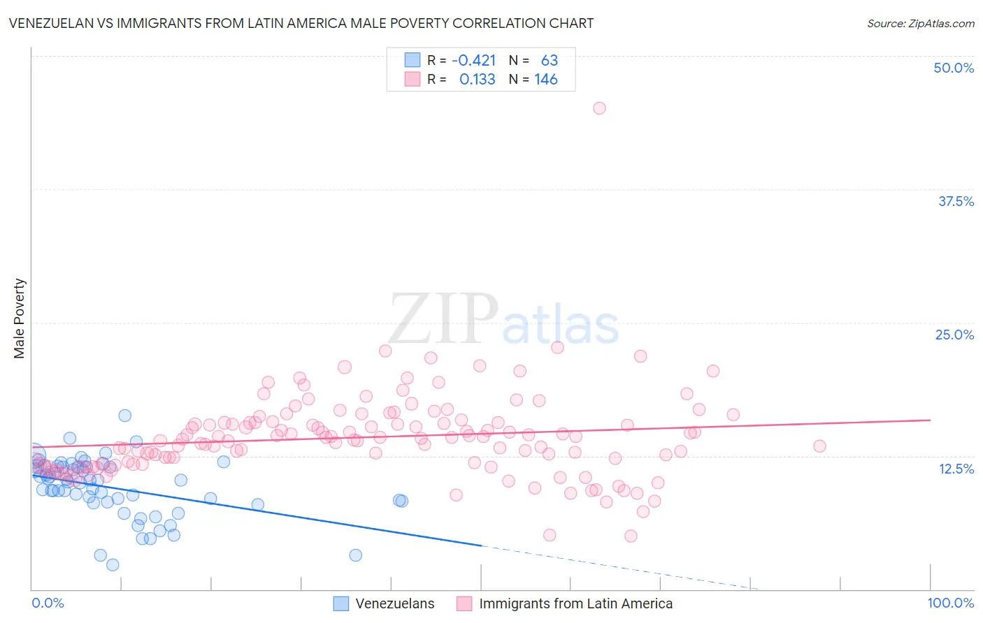 Venezuelan vs Immigrants from Latin America Male Poverty