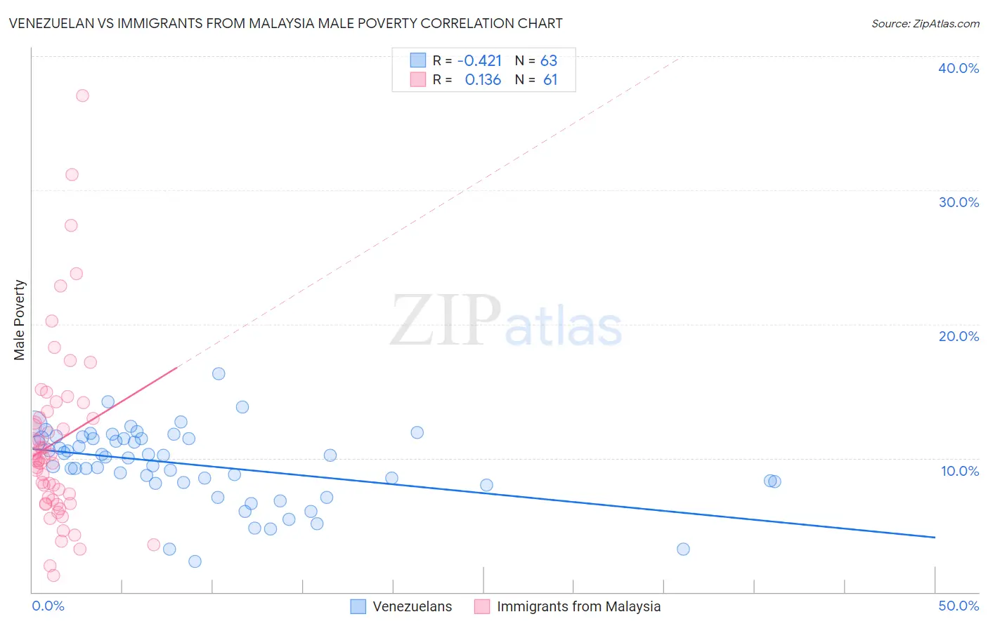 Venezuelan vs Immigrants from Malaysia Male Poverty