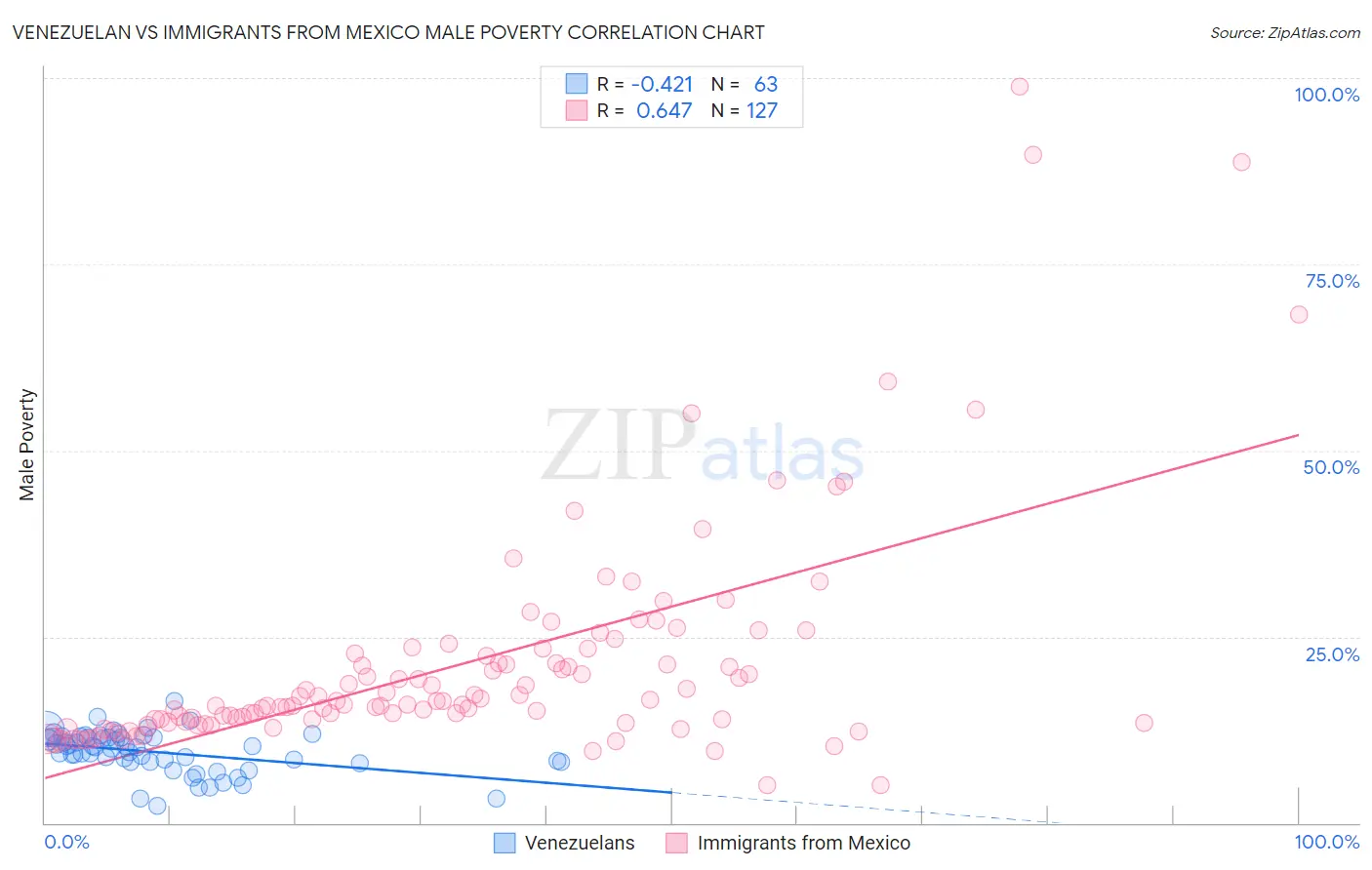 Venezuelan vs Immigrants from Mexico Male Poverty