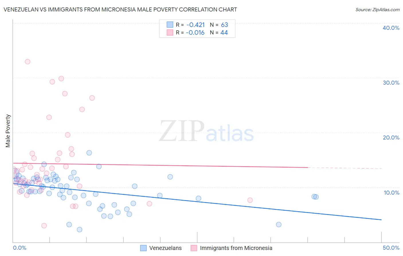 Venezuelan vs Immigrants from Micronesia Male Poverty