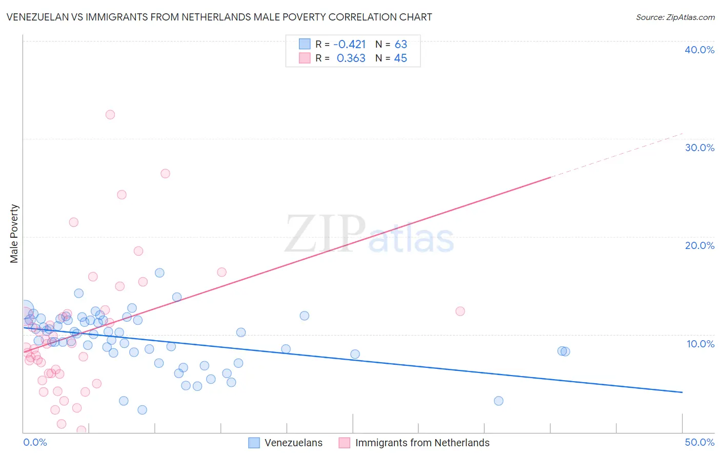 Venezuelan vs Immigrants from Netherlands Male Poverty