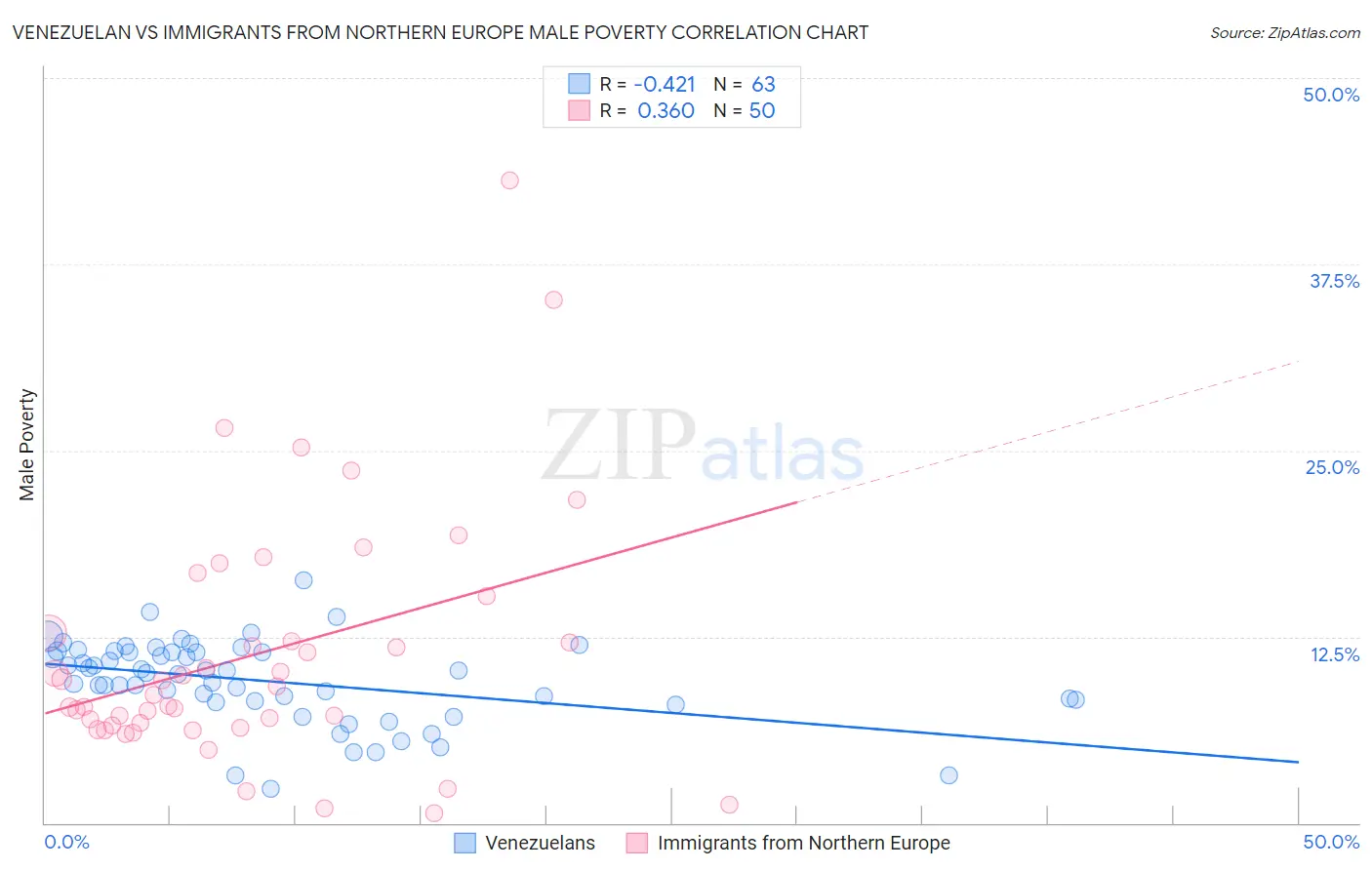 Venezuelan vs Immigrants from Northern Europe Male Poverty