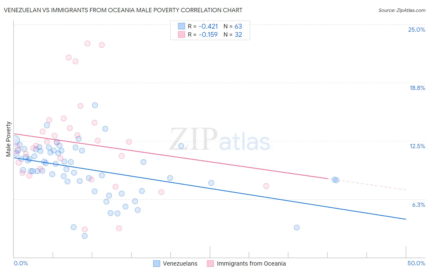 Venezuelan vs Immigrants from Oceania Male Poverty