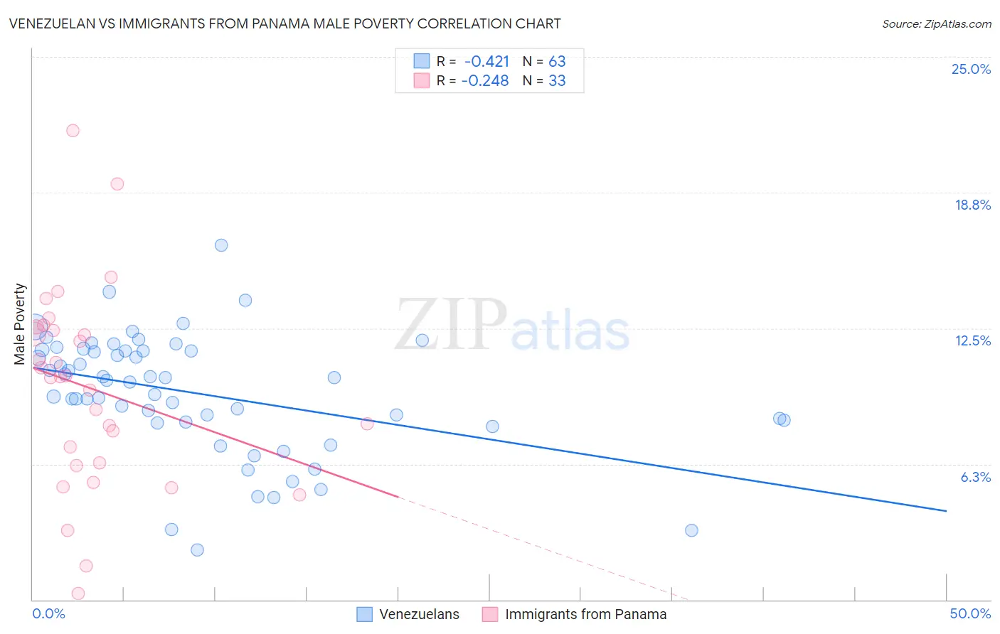 Venezuelan vs Immigrants from Panama Male Poverty