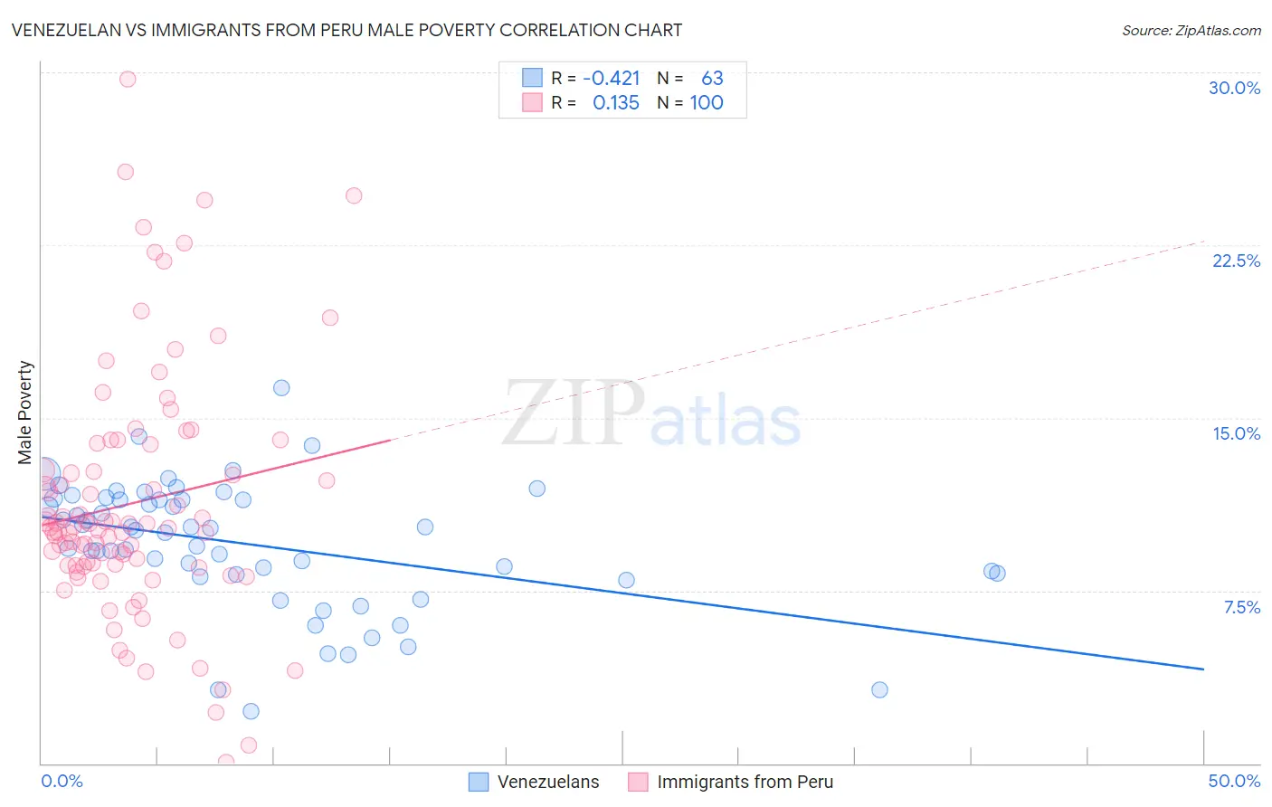 Venezuelan vs Immigrants from Peru Male Poverty