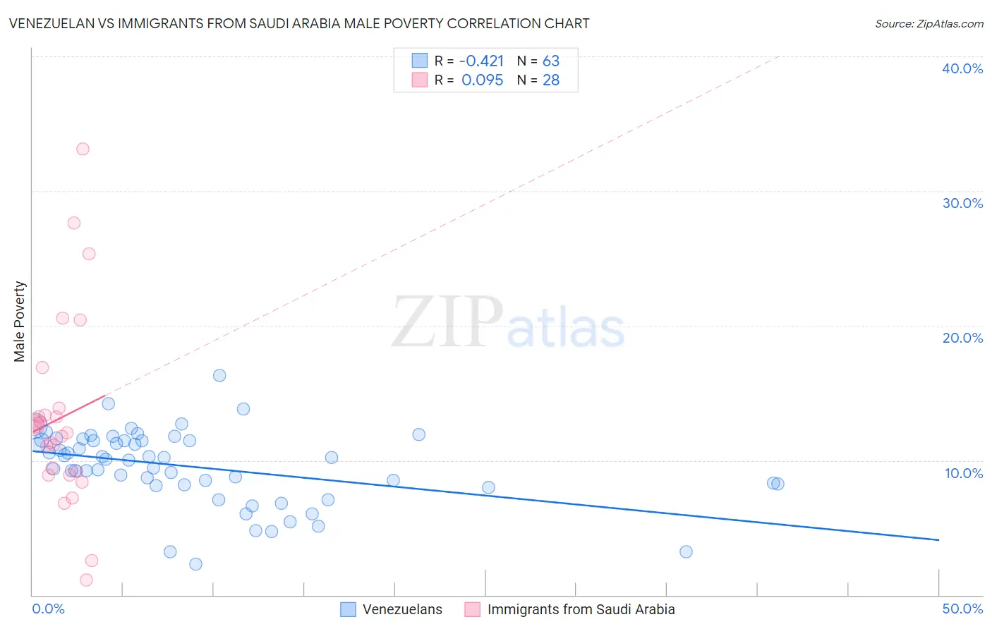 Venezuelan vs Immigrants from Saudi Arabia Male Poverty