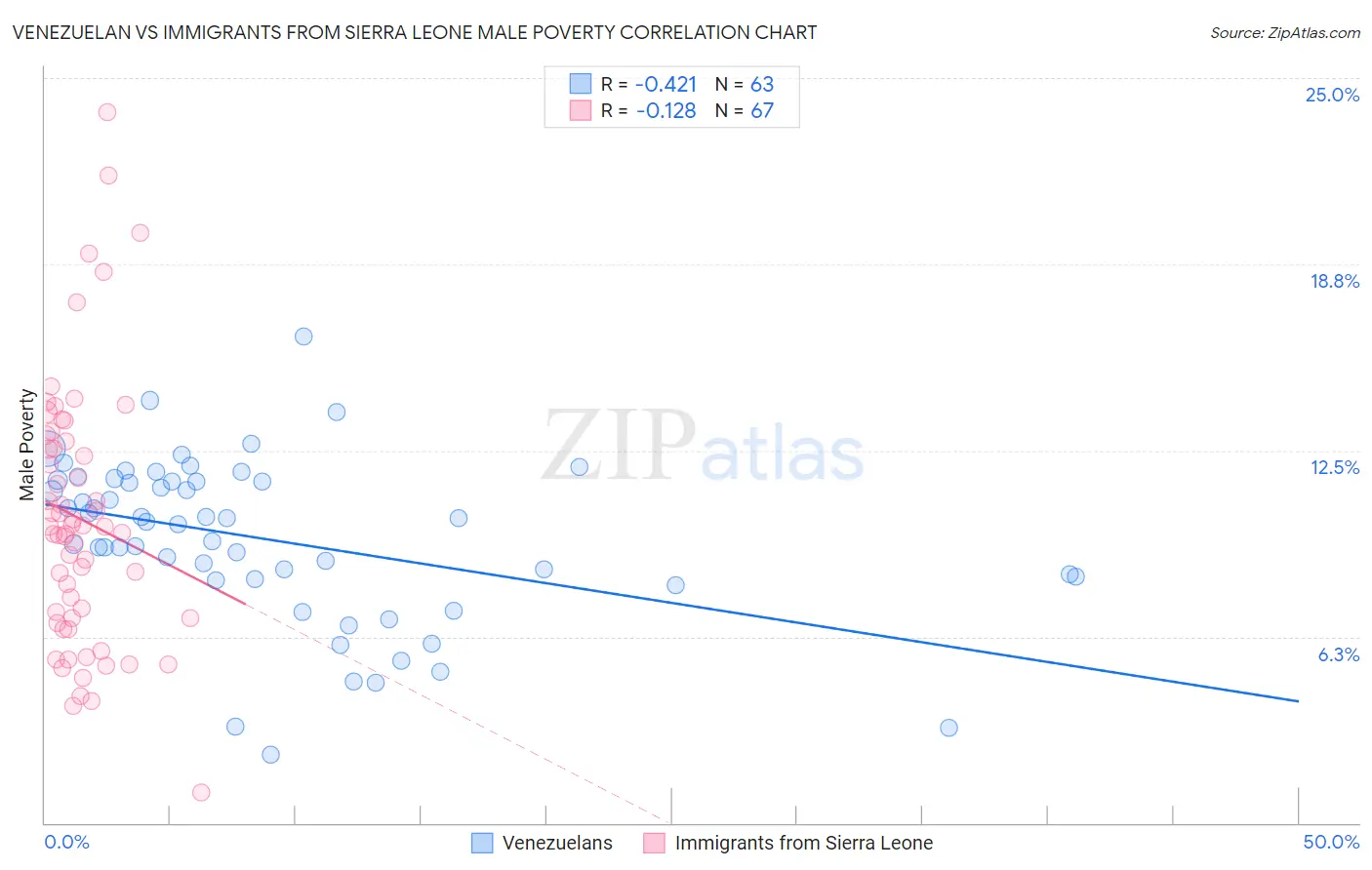 Venezuelan vs Immigrants from Sierra Leone Male Poverty